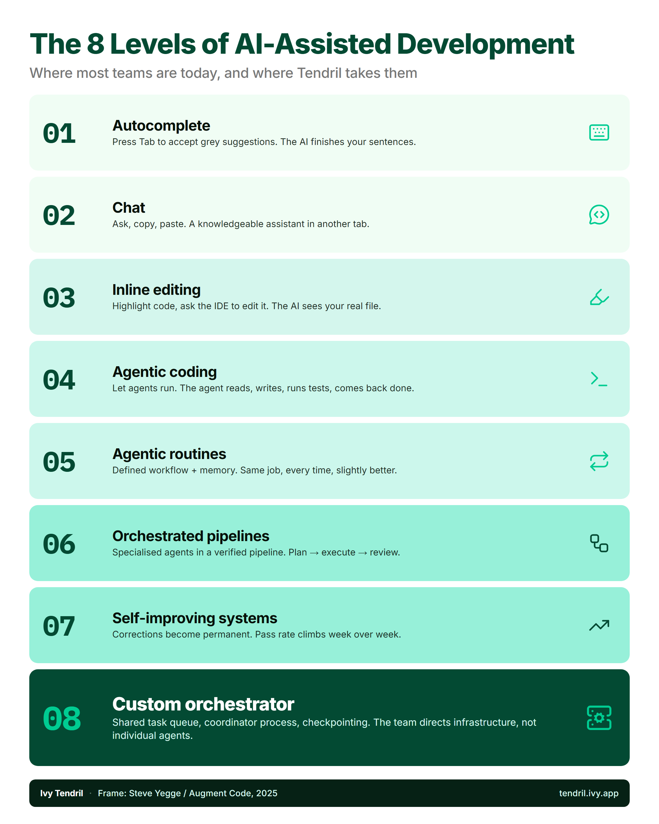 The 8 levels of AI-assisted development